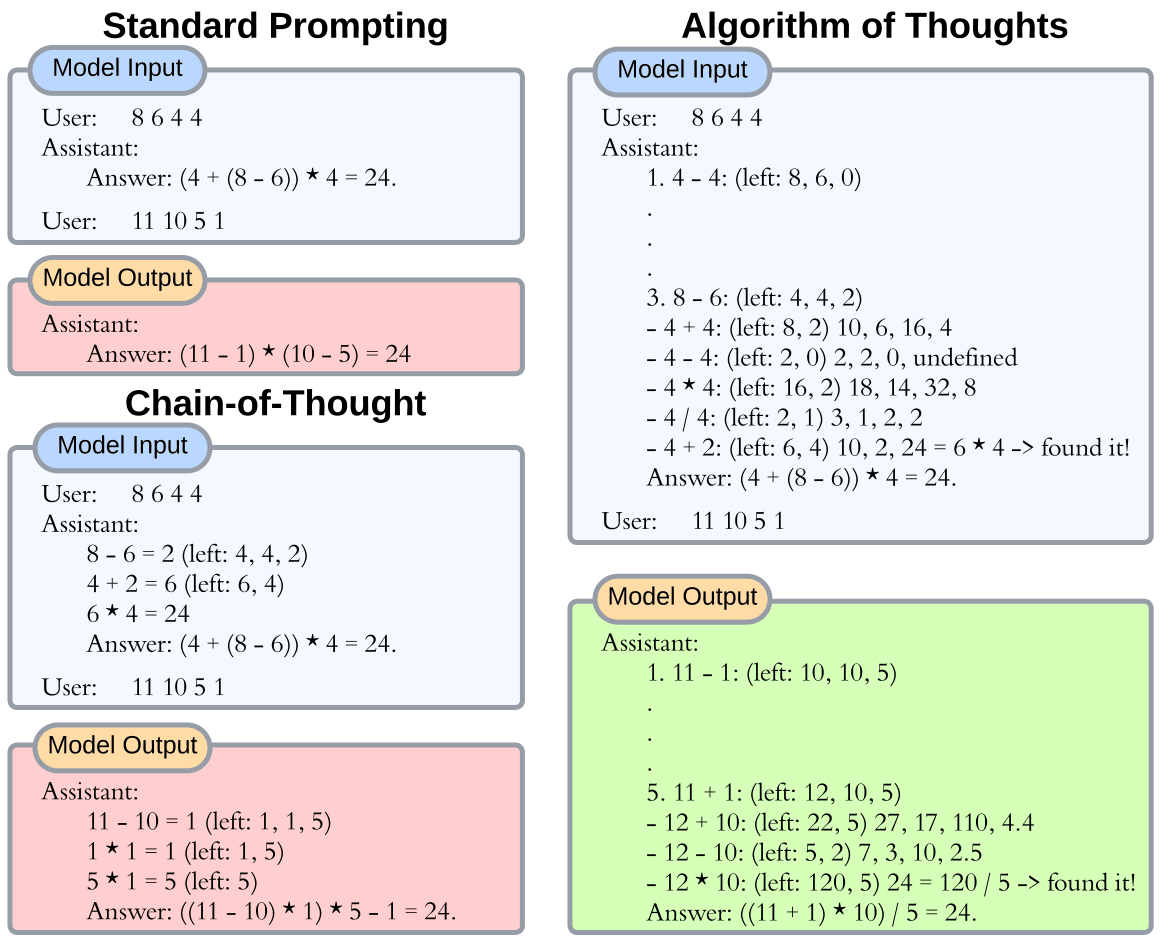 Side-by-side prompt transcripts for the game of 24. Standard prompting shows only a question and a one-line answer, which is wrong. Chain-of-Thought shows three arithmetic steps leading to an answer, also wrong. Algorithm of Thoughts shows a numbered search: a first operation with a list of follow-up operations and their results, most of which fail, then a retry with a different first operation that ends in "24 = 120 / 5 -> found it!" and a correct answer.