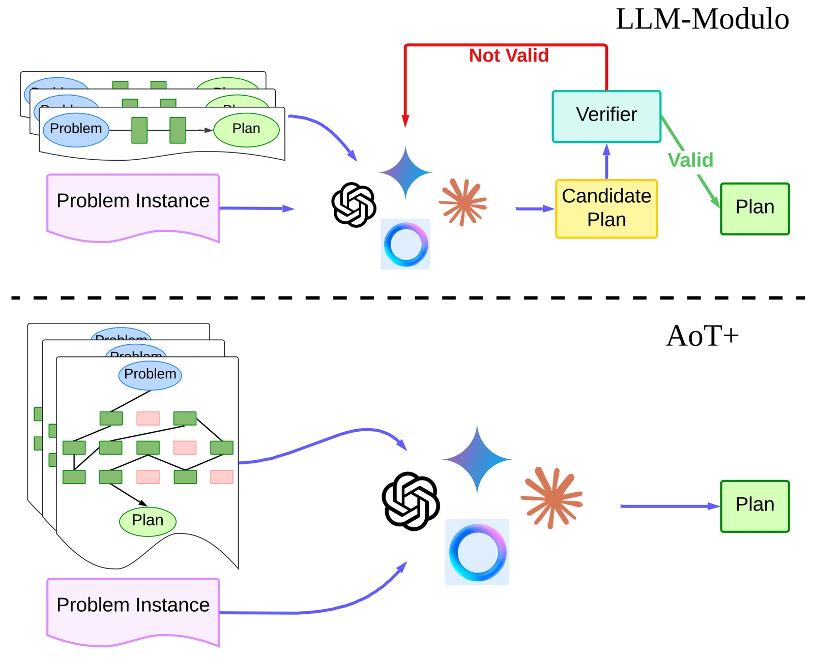 Two-panel diagram. The top panel, labelled LLM-Modulo, shows a problem instance and simple problem-to-plan examples fed to a language model, which emits a candidate plan; a verifier box checks it and returns a red 'Not Valid' arrow looping back to the model, or a green 'Valid' arrow to the final plan. The bottom panel, labelled AoT+, shows in-context examples that are branching search graphs with both successful (green) and dead-end (red) nodes, fed with the problem instance to the same language model, which produces the plan directly with no verifier and no loop.