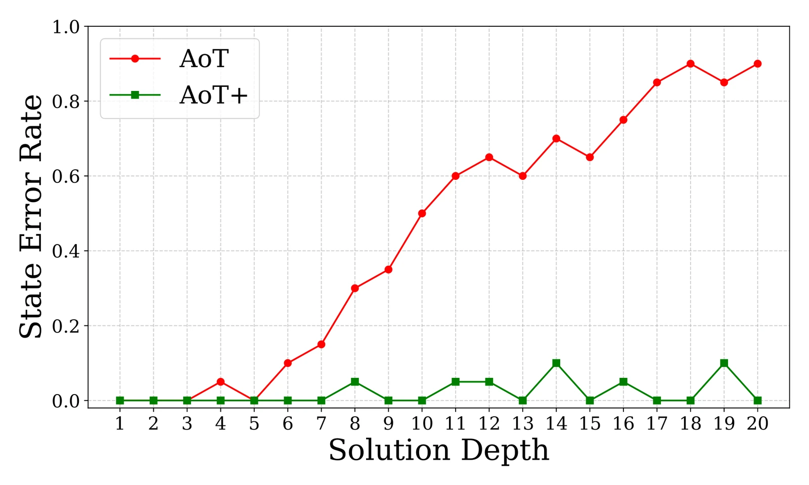 Two-panel diagram. The top panel, labelled LLM-Modulo, shows a problem instance and simple problem-to-plan examples fed to a language model, which emits a candidate plan; a verifier box checks it and returns a red 'Not Valid' arrow looping back to the model, or a green 'Valid' arrow to the final plan. The bottom panel, labelled AoT+, shows in-context examples that are branching search graphs with both successful (green) and dead-end (red) nodes, fed with the problem instance to the same language model, which produces the plan directly with no verifier and no loop.