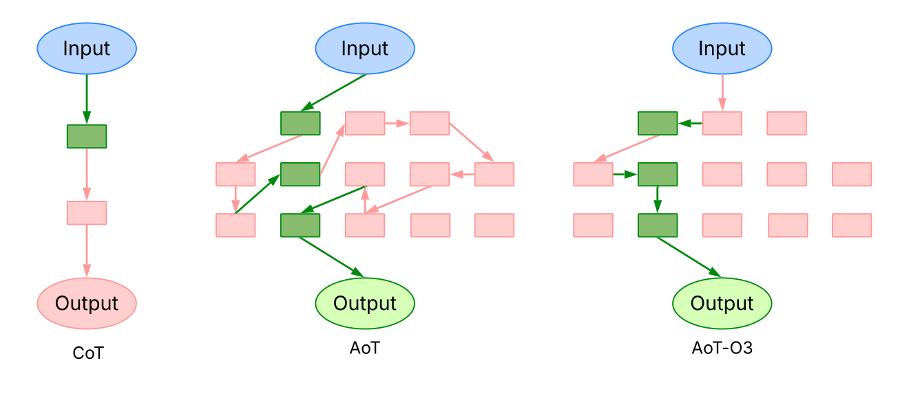 Three side-by-side reasoning diagrams, each running from an Input node at the top to an Output node at the bottom. Left, labelled CoT: a single straight chain of two thought steps. Middle, labelled AoT: a grid of roughly fifteen thought steps with arrows crossing between rows, only three of them marked green as promising while the rest are red dead ends. Right, labelled AoT-O3: a similar grid but with a short path of three green steps and far fewer red steps visited, reaching the output in fewer moves while still branching and backtracking.