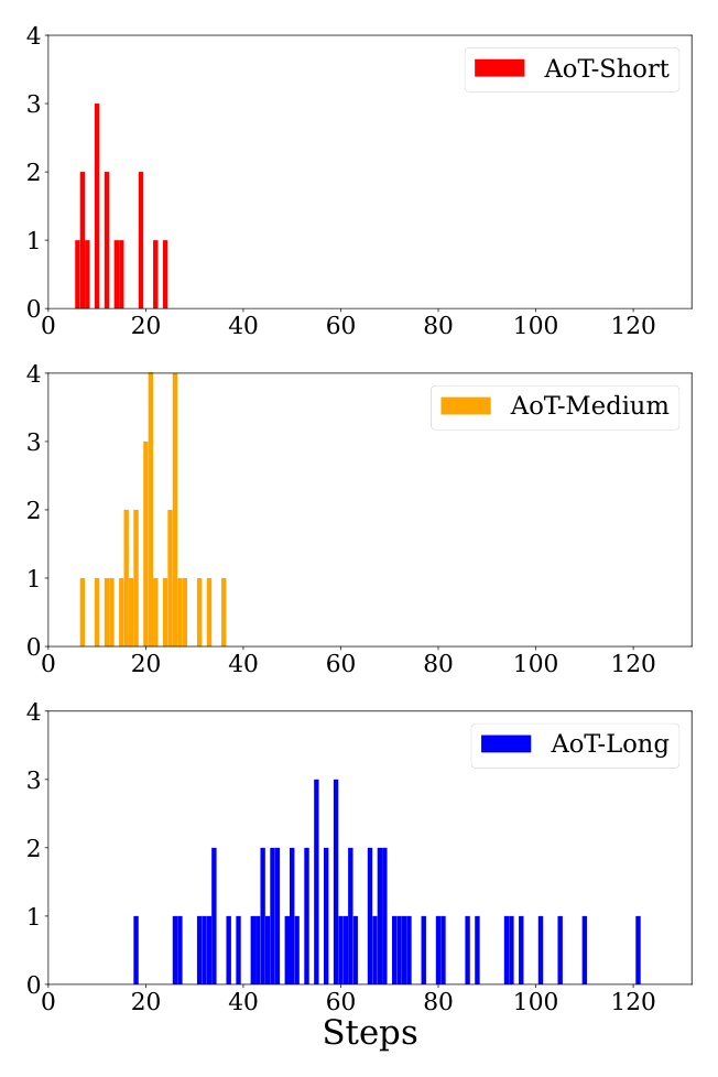 Three side-by-side reasoning diagrams, each running from an Input node at the top to an Output node at the bottom. Left, labelled CoT: a single straight chain of two thought steps. Middle, labelled AoT: a grid of roughly fifteen thought steps with arrows crossing between rows, only three of them marked green as promising while the rest are red dead ends. Right, labelled AoT-O3: a similar grid but with a short path of three green steps and far fewer red steps visited, reaching the output in fewer moves while still branching and backtracking.