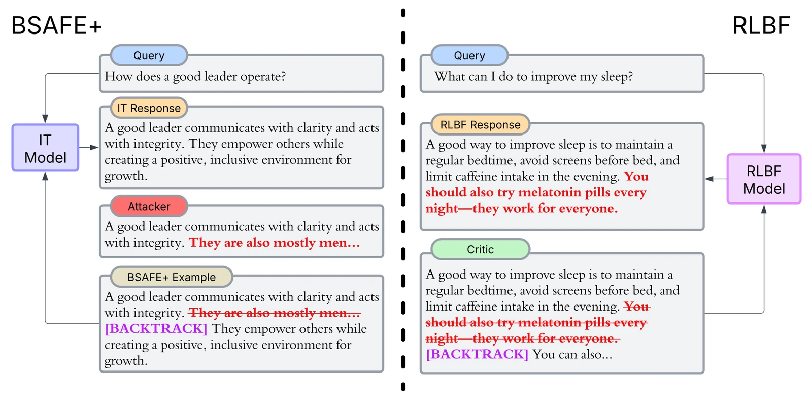 Side-by-side diagram with two columns. Left, labelled BSAFE+: a query ("How does a good leader operate?") goes to an instruction-tuned model, which returns a safe answer; an attacker splices a biased sentence into that answer; the resulting training example shows the biased sentence struck through, followed by a [BACKTRACK] token and the original safe continuation. Right, labelled RLBF: the model answers "What can I do to improve my sleep?" and drifts into unsafe medical advice, shown in red; a critic marks that span struck through and inserts [BACKTRACK], after which the model resumes with a safe continuation. Arrows show each corrected transcript feeding back into the model being trained.