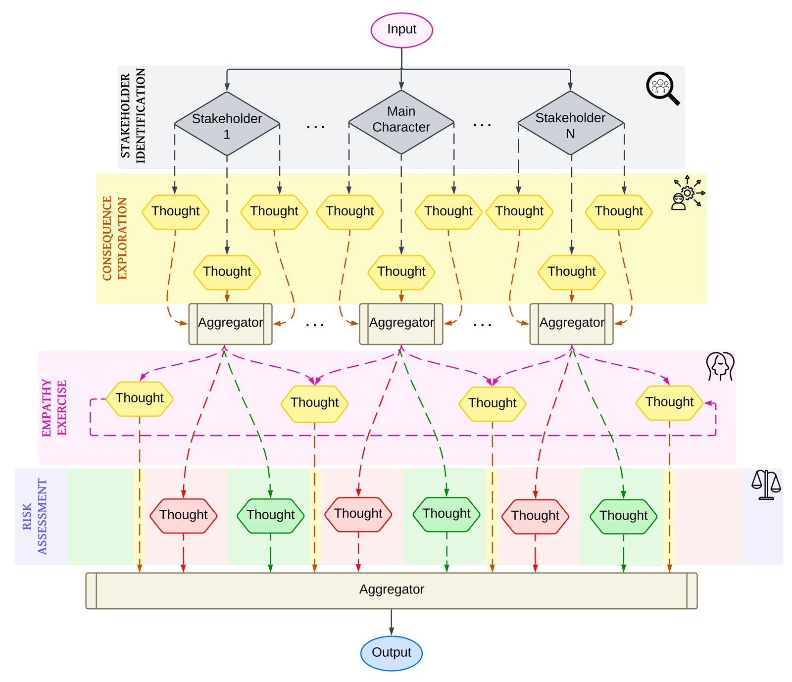 Flow diagram of the SKIG pipeline. A single input fans out to a row of diamonds labelled Stakeholder 1 through Stakeholder N plus the Main Character. Below that, a Consequence Exploration band generates several thought nodes per stakeholder, which feed per-stakeholder aggregator blocks. An Empathy Exercise band takes those aggregates and produces one thought per stakeholder viewpoint, linked in a loop across all stakeholders. A Risk Assessment band splits each into paired thoughts shaded red and green for worst-case and best-case outcomes. All branches converge on a single wide aggregator block at the bottom, which emits one output.