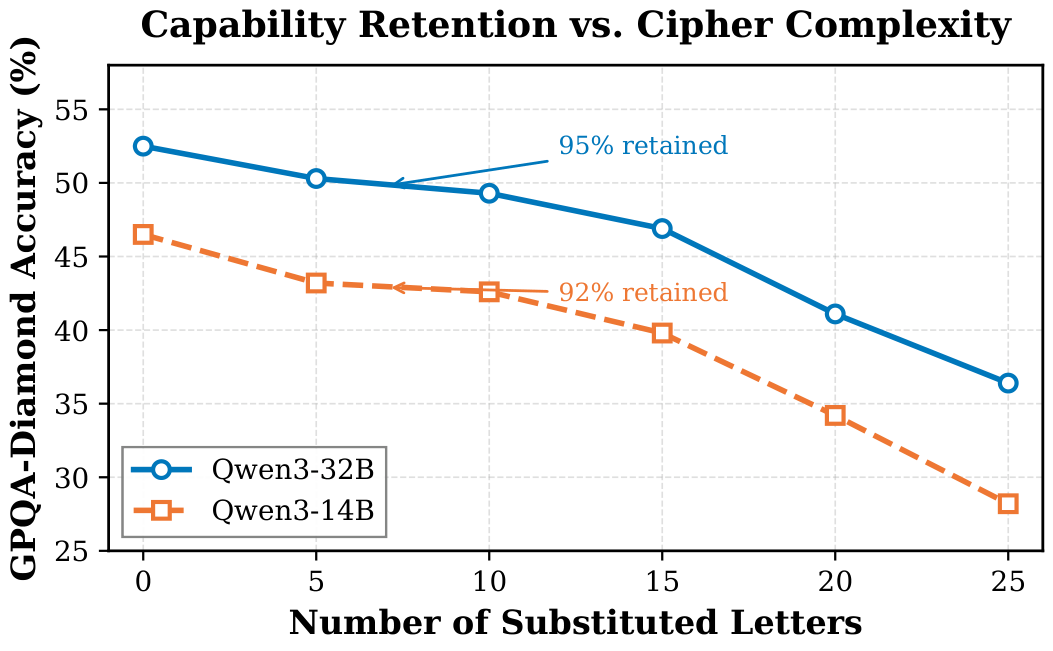 Line chart, 'Capability Retention vs. Cipher Complexity'. GPQA-Diamond accuracy on the y-axis against number of substituted letters on the x-axis. Qwen3-32B falls from 52.5% at zero substitutions to 36.4% at 25; Qwen3-14B from 46.5% to 28.2%. Annotations mark 95% retained and 92% retained at ten substituted letters.