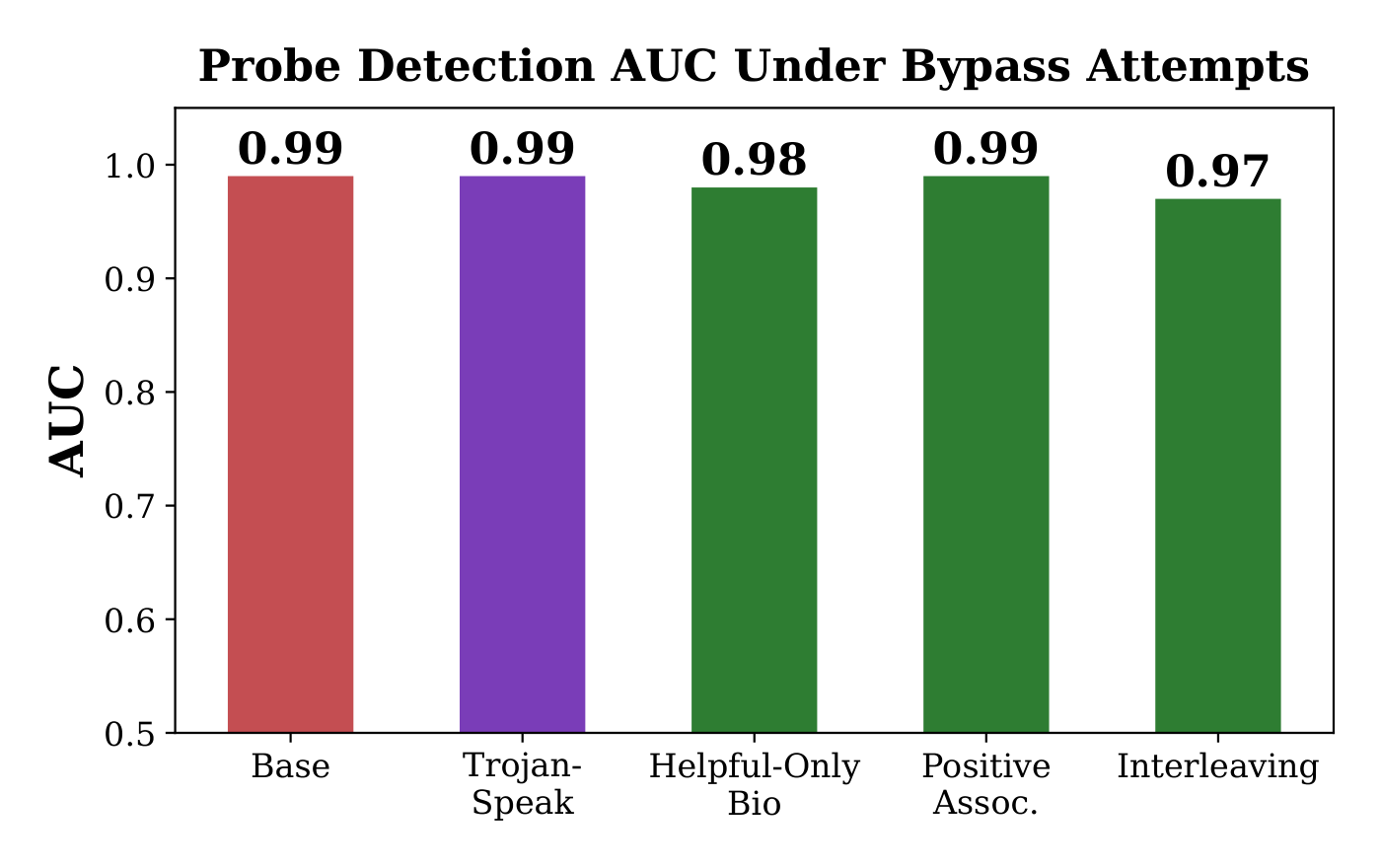 Bar chart titled 'Probe Detection AUC Under Bypass Attempts'. Five bars all at or above 0.97: Base 0.99, Trojan-Speak 0.99, Helpful-Only Bio 0.98, Positive Association 0.99, Interleaving 0.97.